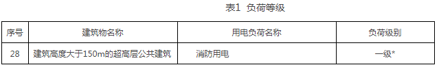 超高层建筑电气设计有新要求！